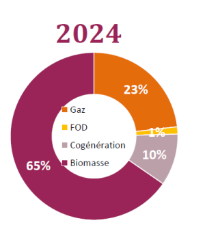 Graphique st-julien2024